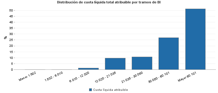 Distribución de cuota líquida total atribuible por tramos de BI