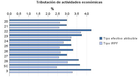 Tributación de actividades económicas