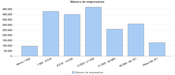 Número de empresarios