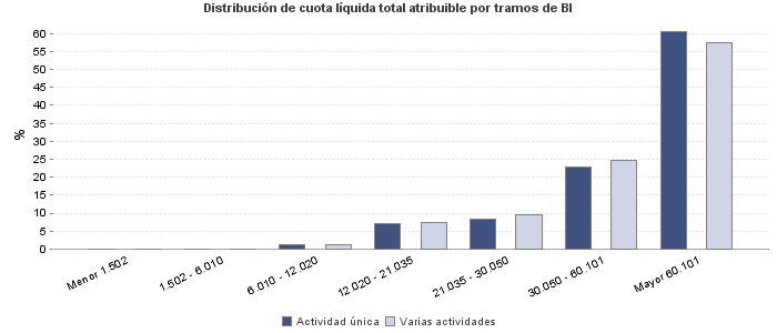 Distribución de cuota líquida total atribuible por tramos de BI