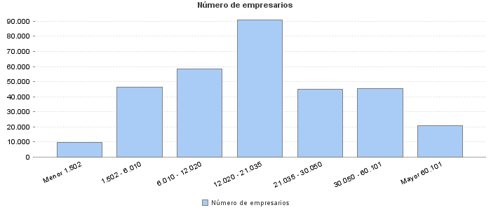 Número de empresarios