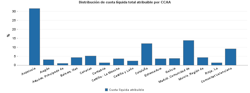 Distribución de cuota líquida total atribuible por CCAA