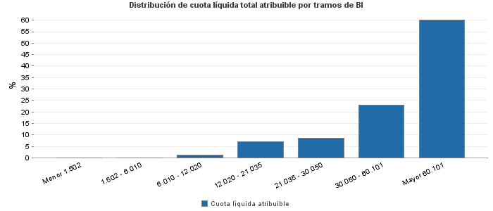 Distribución de cuota líquida total atribuible por tramos de BI