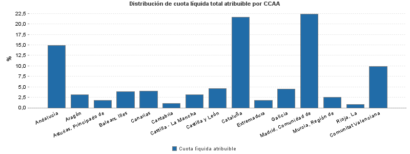 Distribución de cuota líquida total atribuible por CCAA