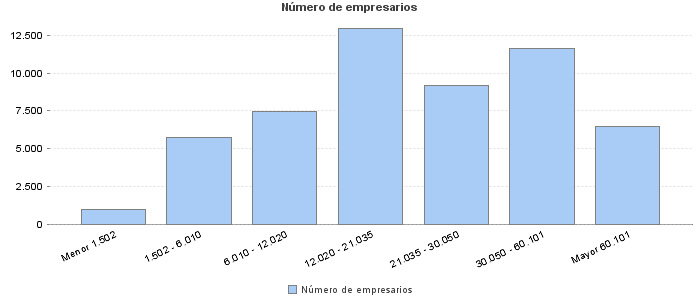 Número de empresarios