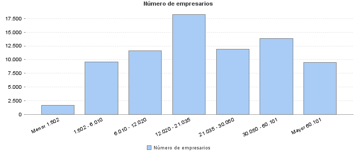 Número de empresarios