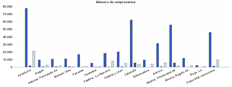 Número de empresarios