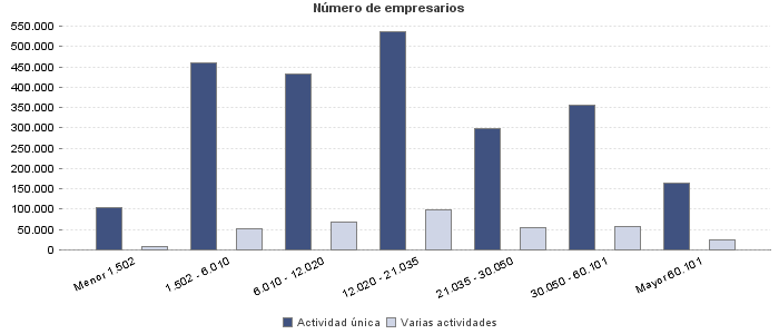 Número de empresarios