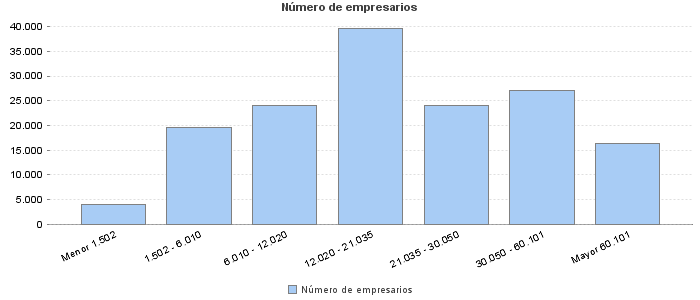 Número de empresarios