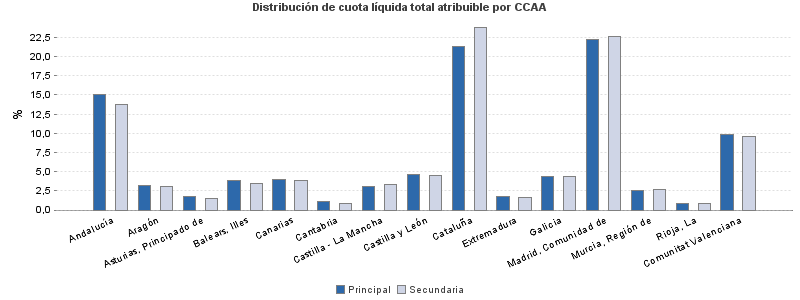 Distribución de cuota líquida total atribuible por CCAA