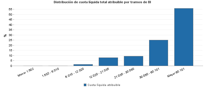 Distribución de cuota líquida total atribuible por tramos de BI