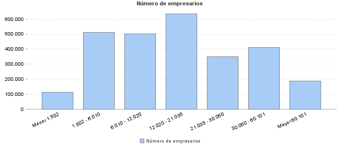 Número de empresarios