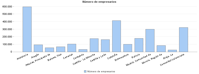 Número de empresarios