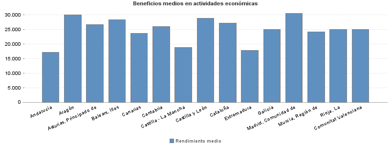 Beneficios medios en actividades económicas