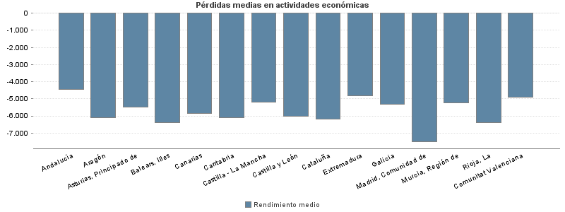 Pérdidas medias en actividades económicas