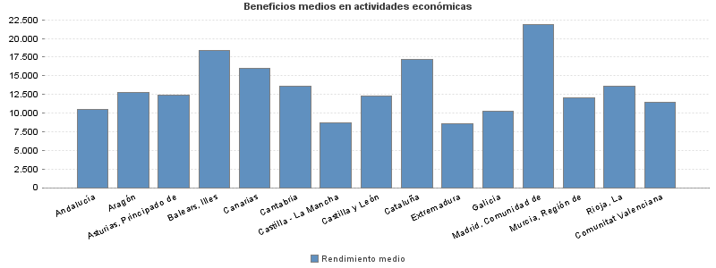 Beneficios medios en actividades económicas