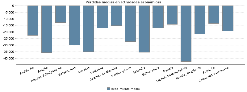 Pérdidas medias en actividades económicas