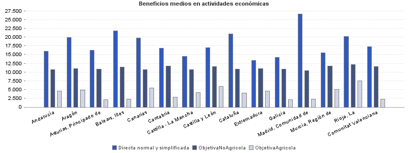 Beneficios medios en actividades económicas