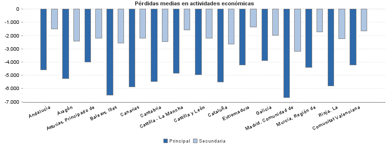 Pérdidas medias en actividades económicas