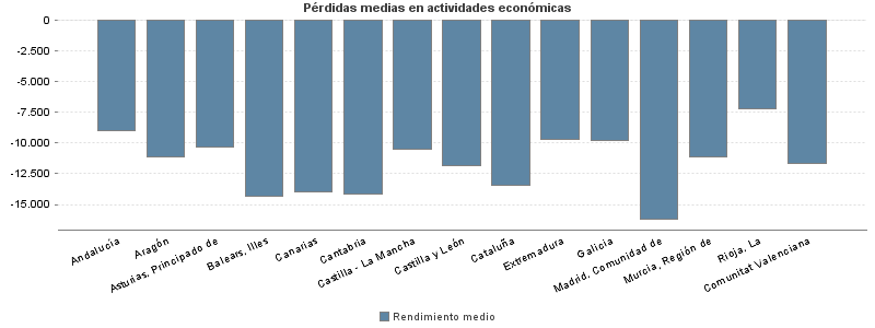 Pérdidas medias en actividades económicas