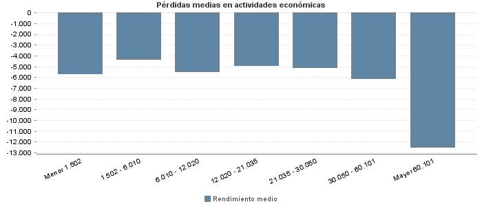 Pérdidas medias en actividades económicas