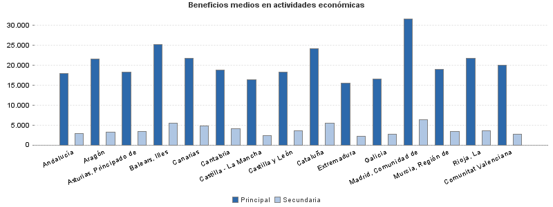 Beneficios medios en actividades económicas