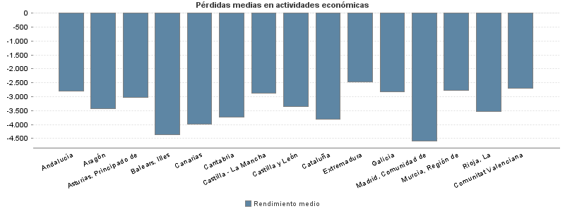 Pérdidas medias en actividades económicas