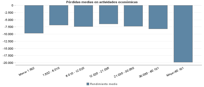 Pérdidas medias en actividades económicas