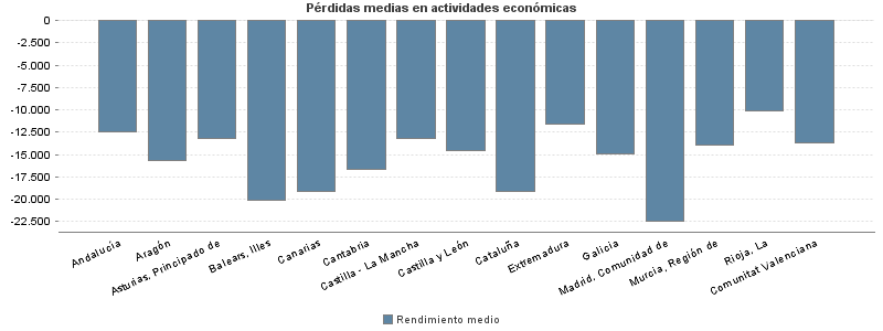 Pérdidas medias en actividades económicas