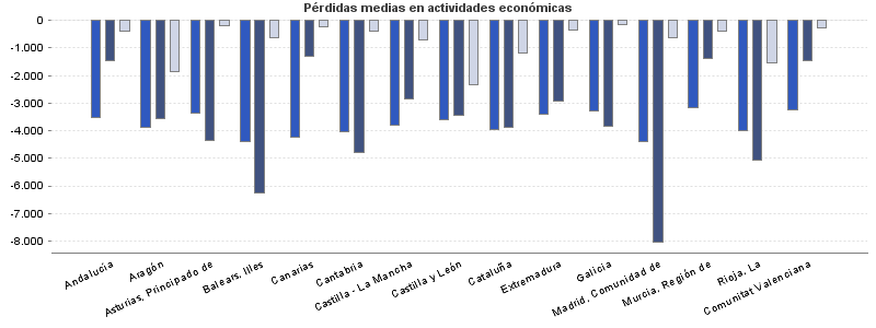 Pérdidas medias en actividades económicas