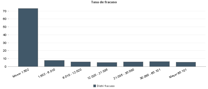 Tasa de fracaso