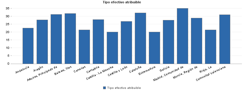 Tipo efectivo atribuible