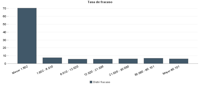 Tasa de fracaso