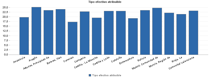 Tipo efectivo atribuible