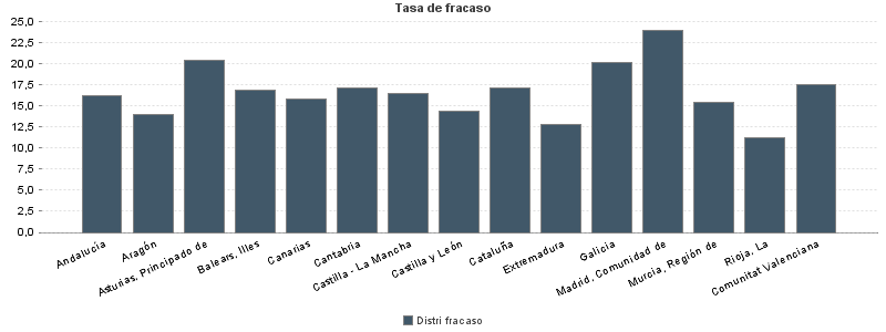 Tasa de fracaso