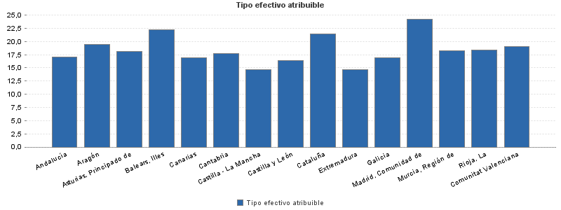 Tipo efectivo atribuible