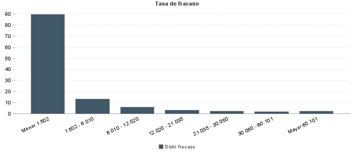 Tasa de fracaso