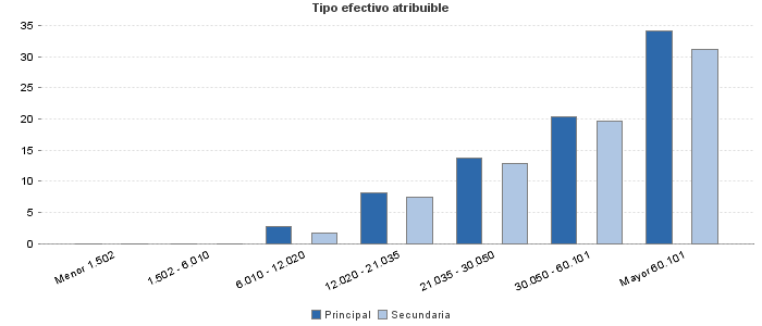 Tipo efectivo atribuible
