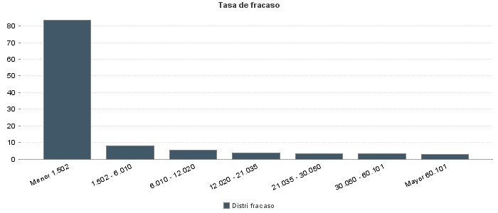 Tasa de fracaso