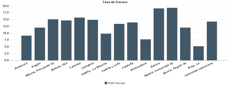 Tasa de fracaso