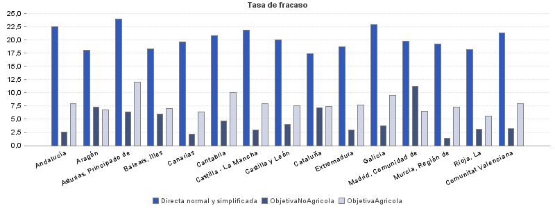 Tasa de fracaso