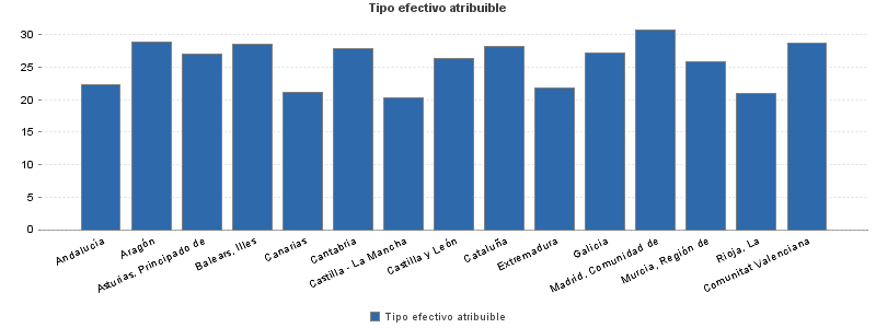 Tipo efectivo atribuible