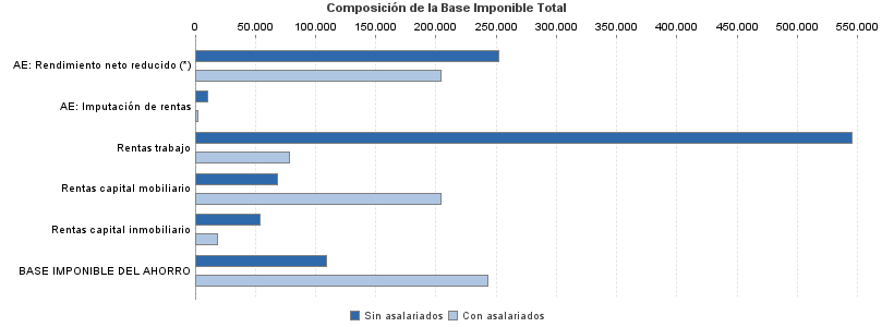 Composición de la Base Imponible Total