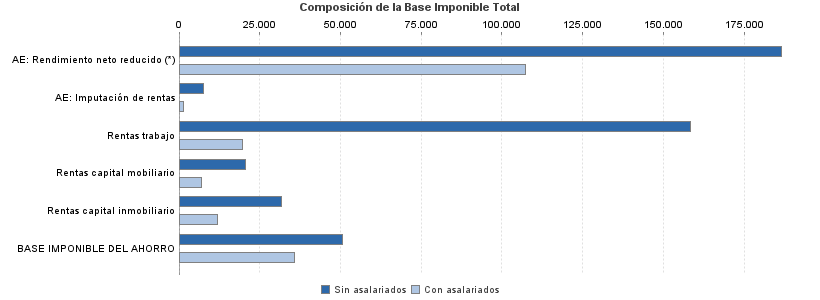 Composición de la Base Imponible Total