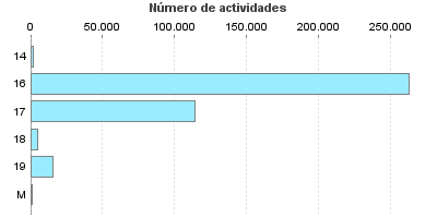 Número de actividades