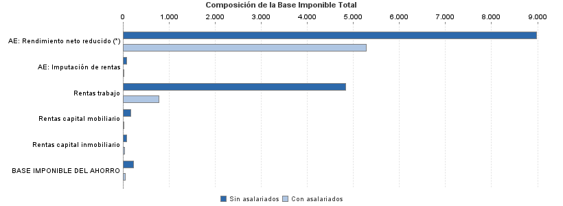 Composición de la Base Imponible Total