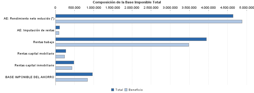 Composición de la Base Imponible Total