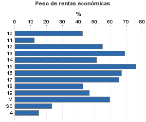 Peso de rentas económicas