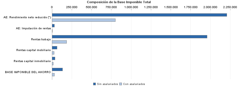 Composición de la Base Imponible Total