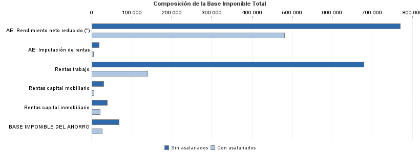 Composición de la Base Imponible Total